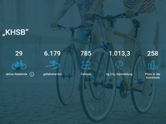 Statistik Team KHSB Stadtradeln 2026, 29 aktiv Radelnde, 6179 km, 785 Fahrten