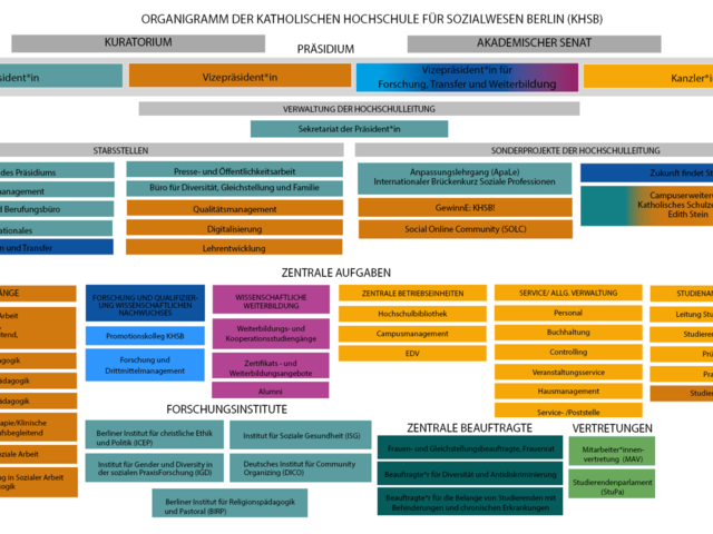Organigramm der KHSB